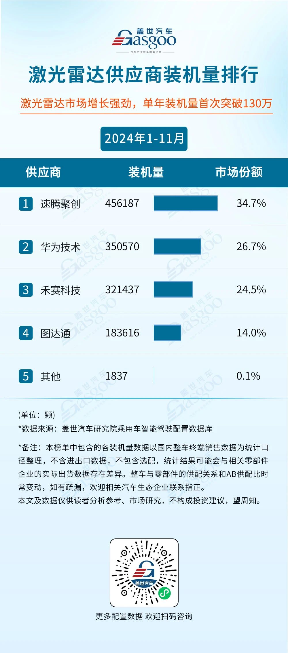 2024年1-11月智能駕駛供應(yīng)商裝機量排行榜：激光雷達(dá)年裝機量首次突破130萬